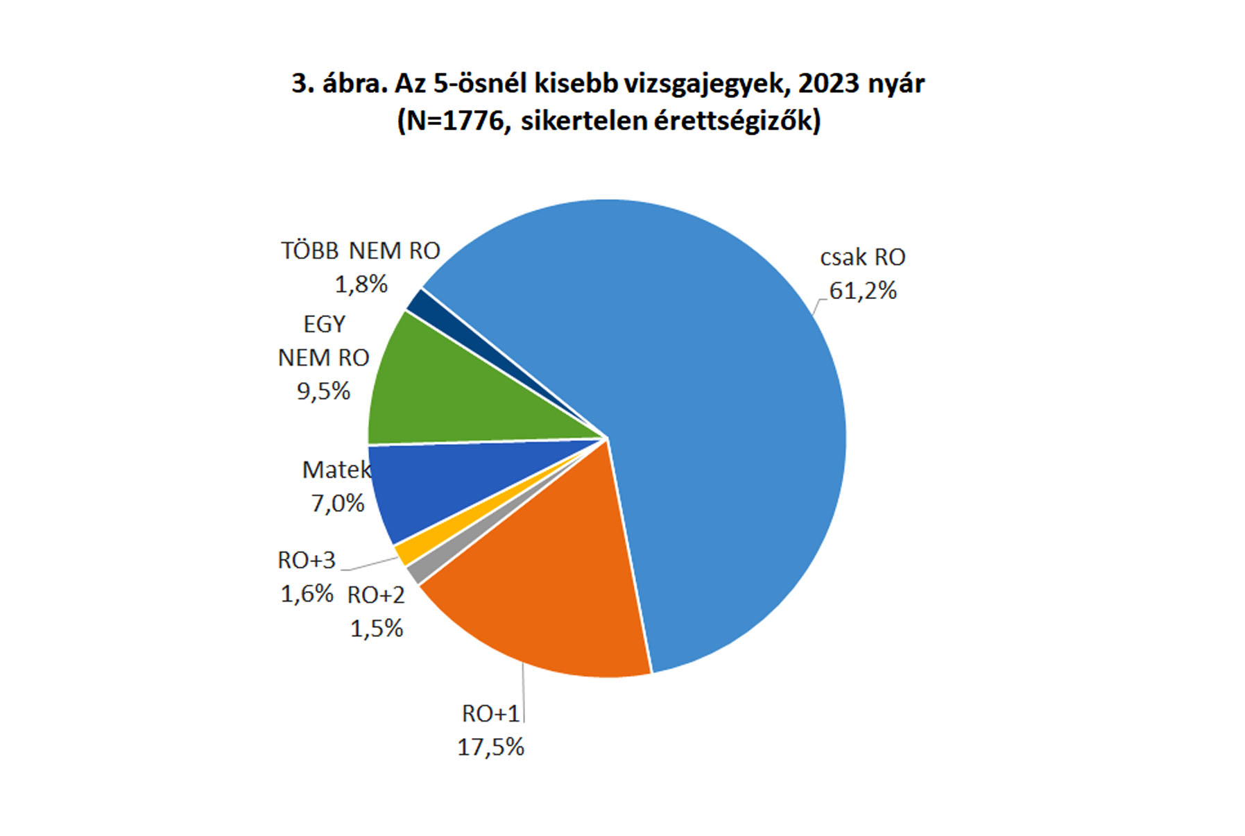 Saját számítás a data.gov.ro alapján