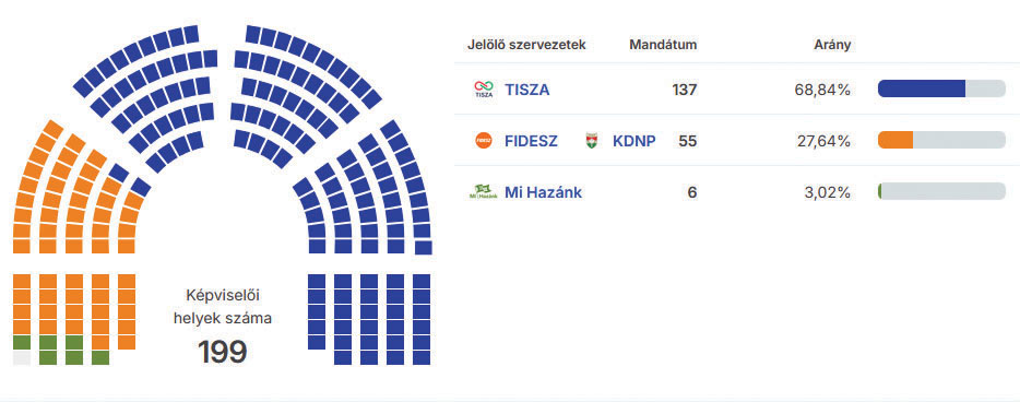 Kétharmados többséggel a Tisza Párt alakíthat kormányt