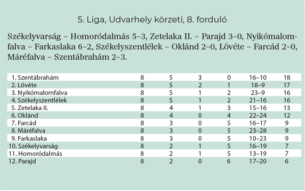 Változás az élen Változás az élen