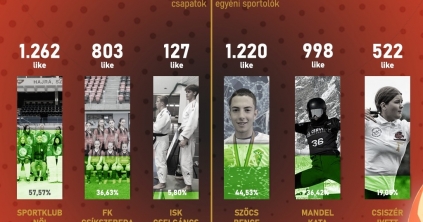 Elárasztották a kamulájkok az Év Sportolója Gála közönségszavazását Csíkszeredában